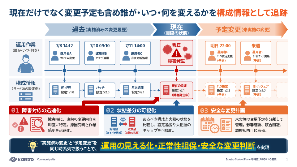 CHANGE CONTROL のイメージ