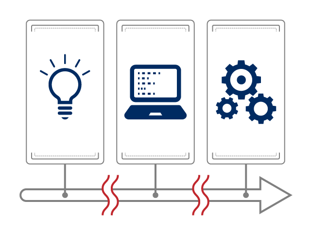 The steps between Concept→Development→Operation takes too much time