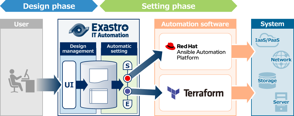 IT Automation Overview