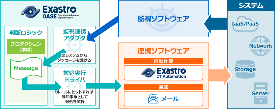 OASE 概要図