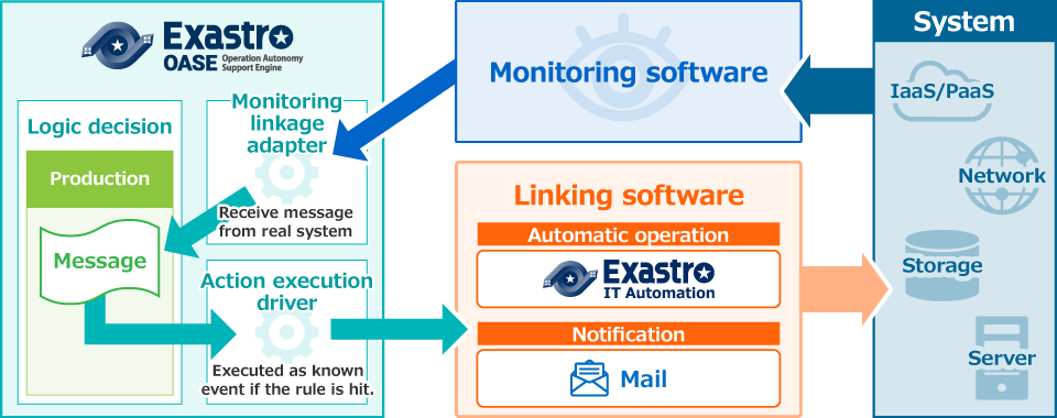 OASE Overview