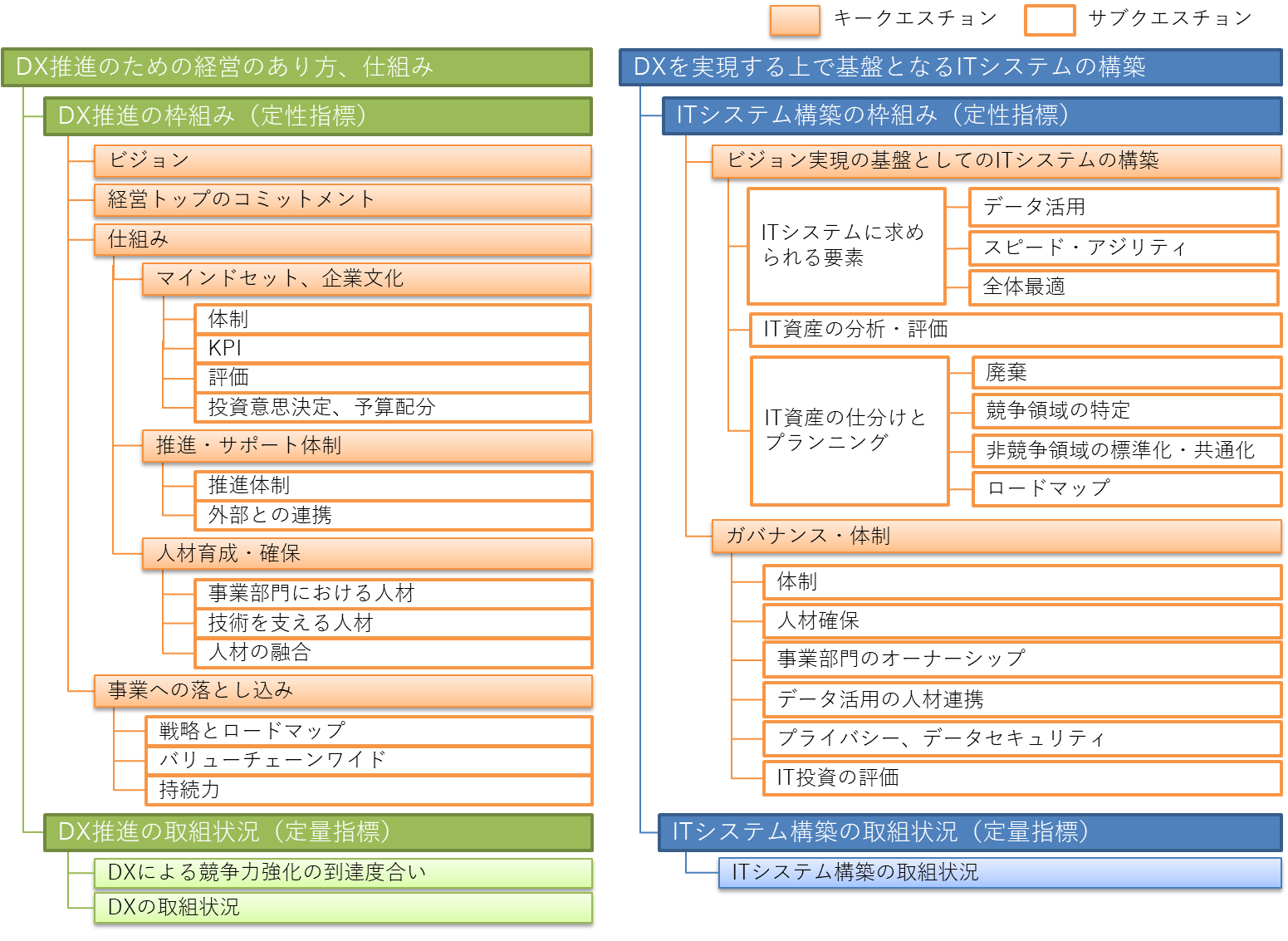 「DX 推進指標」の構成